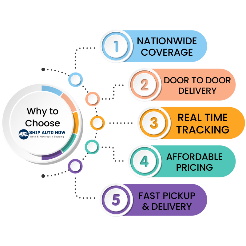 Shipping a Car Features Infographic