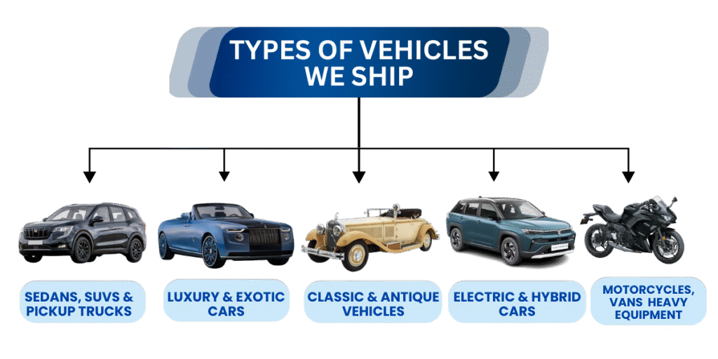 Types of Vehicles we ship - Ship Auto Now