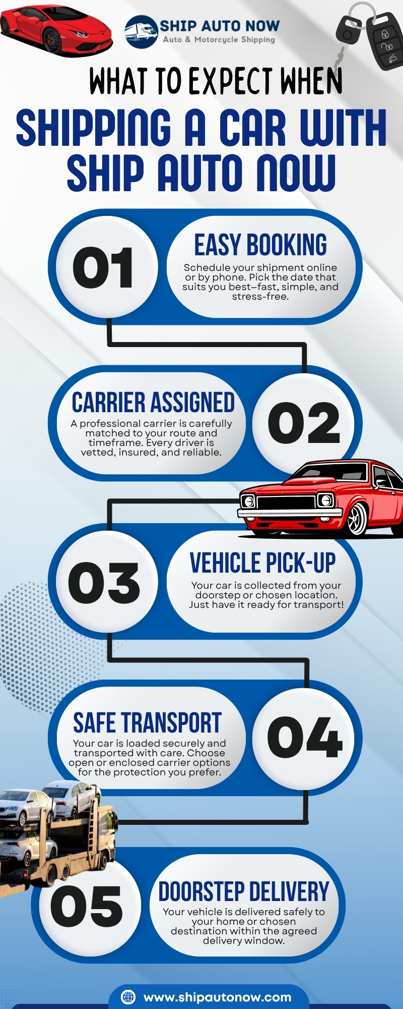 Shipping a Car Process - Infographic Ship Auto Now